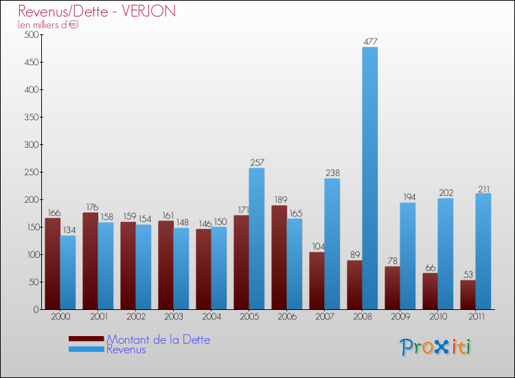 Evolution comparée de la dette et des revenus pour la commune de VERJON de 2000 à 2011 Comparaison de la dette et des revenus pour VERJON de 2000 à 2011