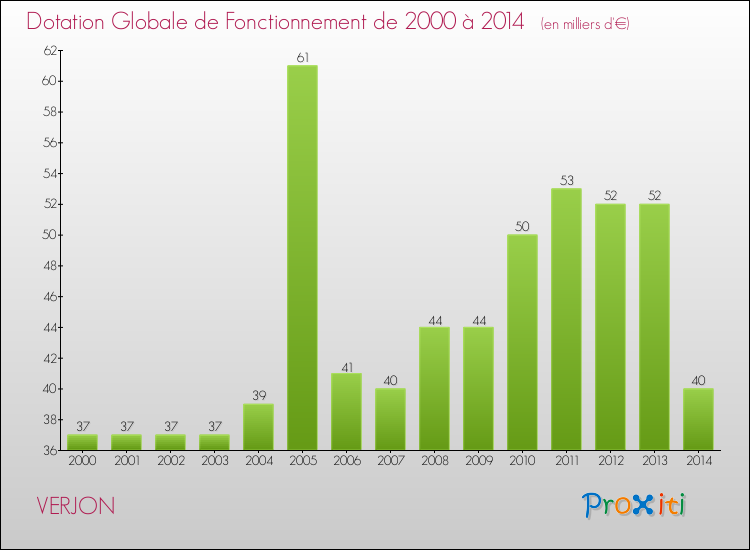 Evolution du montant de la Dotation Globale de Fonctionnement pour la commune de VERJON de 2000 à 2014 Evolution du montant de la Dotation Globale de Fonctionnement pour VERJON de 2000 à 2014