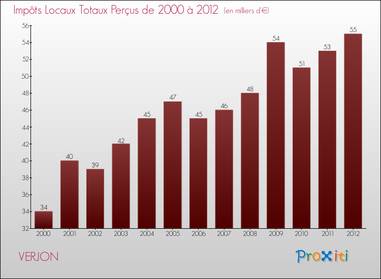 Evolution des Impôts Locaux pour la commune de VERJON de 2000 à 2012 Evolution des Impôts Locaux pour VERJON de 2000 à 2012