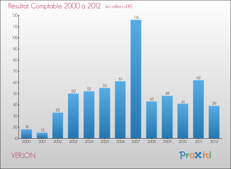 Evolution du résultat comptable pour la commune de VERJON de 2000 à 2012 Evolution du résultat comptable pour VERJON de 2000 à 2012