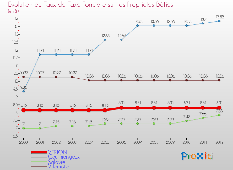 Evolution du taux de la taxe foncière sur le bati pour VERJON et les communes proches de 2000 à 2012 Comparaison des taux de taxe foncière sur le bati pour VERJON et les communes voisines de 2000 à 2012