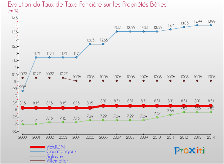 Evolution du taux de la taxe foncière sur le bati pour VERJON et les communes proches de 2000 à 2014 Comparaison des taux de taxe foncière sur le bati pour VERJON et les communes voisines de 2000 à 2014
