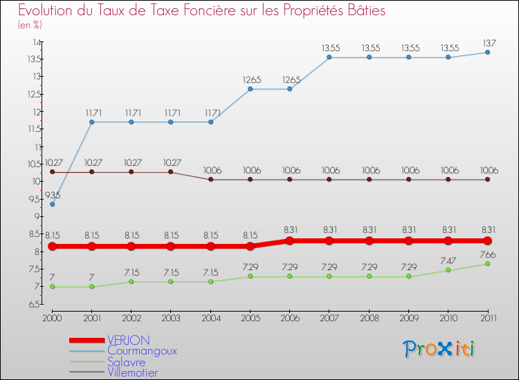 Evolution du taux de la taxe foncière sur le bati pour VERJON et les communes proches Comparaison des taux de taxe foncière sur le bati pour VERJON et les communes voisines
