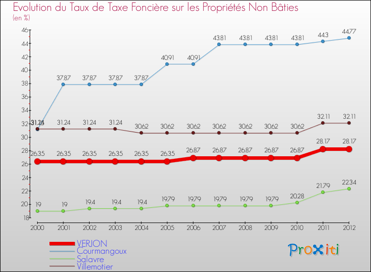 Evolution du taux de la taxe foncière sur les immeubles et terrains non batis pour VERJON et les communes proches de 2000 à 2012 Comparaison des taux de la taxe foncière sur les immeubles et terrains non batis pour VERJON et les communes voisines de 2000 à 2012