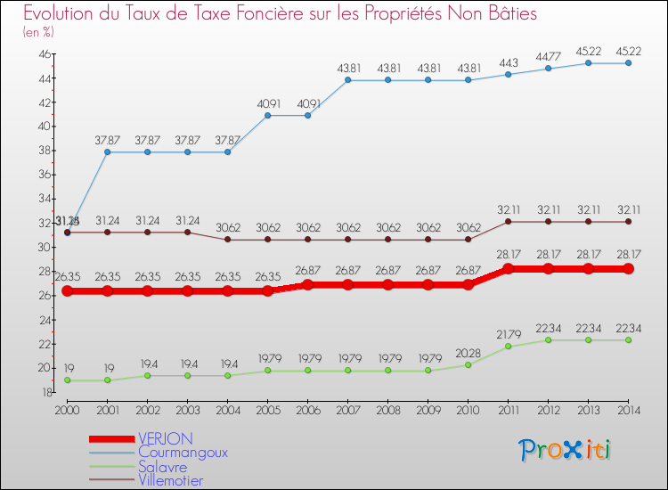 Evolution du taux de la taxe foncière sur les immeubles et terrains non batis pour VERJON et les communes proches de 2000 à 2014 Comparaison des taux de la taxe foncière sur les immeubles et terrains non batis pour VERJON et les communes voisines de 2000 à 2014