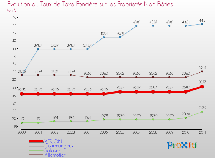Evolution du taux de la taxe foncière sur les immeubles et terrains non batis pour VERJON et les communes proches Comparaison des taux de la taxe foncière sur les immeubles et terrains non batis pour VERJON et les communes voisines