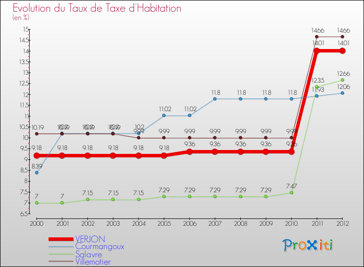 Evolution du taux de la taxe d'habitation pour VERJON et les communes proches Comparaison des taux de la taxe d'habitation pour VERJON et les communes voisines
