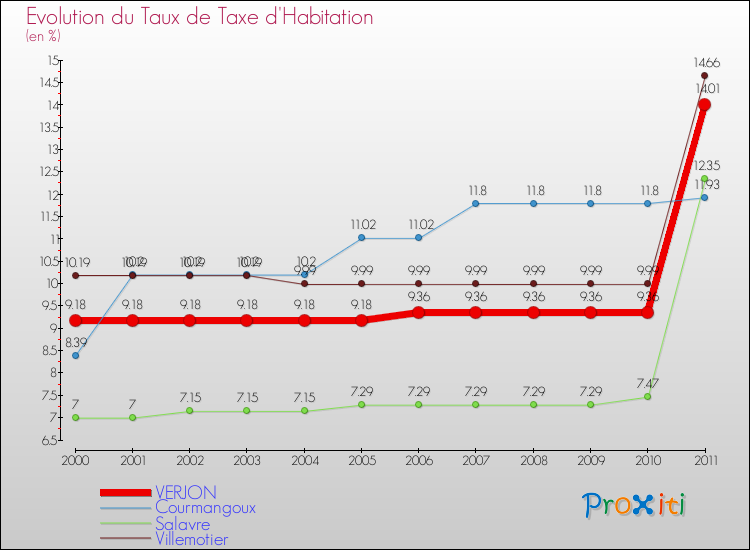 Evolution du taux de la taxe d'habitation pour VERJON et les communes proches Comparaison des taux de la taxe d'habitation pour VERJON et les communes voisines