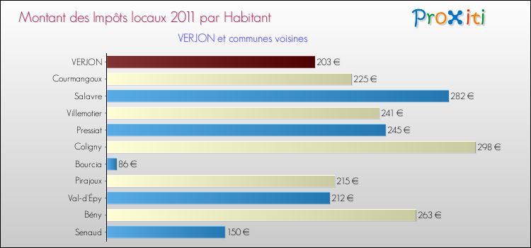 Montant des impôts locaux par Habitant pour VERJON et les communes proches Comparaison des impôts locaux par habitant pour VERJON et les communes voisines