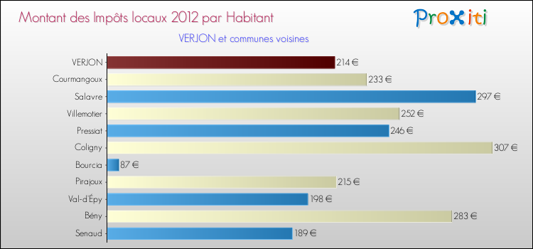 Montant des impôts locaux par Habitant pour VERJON et les communes proches Comparaison des impôts locaux par habitant pour VERJON et les communes voisines