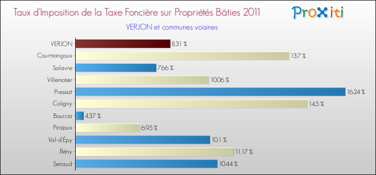 Taux d'imposition de la taxe foncière sur le bati 2011 pour VERJON et les communes proches Comparaison des taux d'imposition de la taxe foncière sur le bati 2011 pour VERJON et les communes voisines
