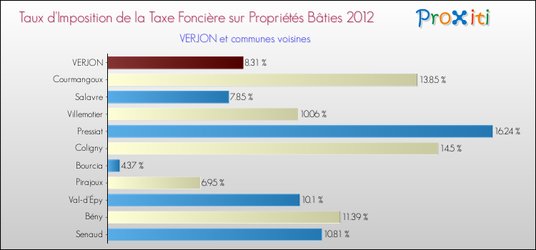 Taux d'imposition de la taxe foncière sur le bati 2012 pour VERJON et les communes proches Comparaison des taux d'imposition de la taxe foncière sur le bati 2012 pour VERJON et les communes voisines