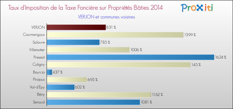 Taux d'imposition de la taxe foncière sur le bati 2014 pour VERJON et les communes proches Comparaison des taux d'imposition de la taxe foncière sur le bati 2014 pour VERJON et les communes voisines