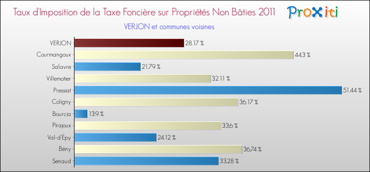 Taux d'imposition de la taxe foncière sur les immeubles et terrains non batis 2011 pour VERJON et les communes proches Comparaison des taux d'imposition de la taxe foncière sur les immeubles et terrains non batis 2011 pour VERJON et les communes voisines