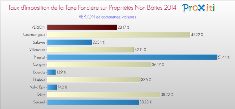 Taux d'imposition de la taxe foncière sur les immeubles et terrains non batis 2014 pour VERJON et les communes proches Comparaison des taux d'imposition de la taxe foncière sur les immeubles et terrains non batis 2014 pour VERJON et les communes voisines