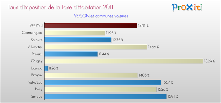 Taux d'imposition de la taxe d'habitation 2011 pour VERJON et les communes proches Comparaison des taux d'imposition de la taxe d'habitation 2011 pour VERJON et les communes voisines