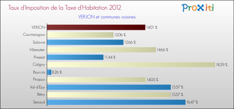 Taux d'imposition de la taxe d'habitation 2012 pour VERJON et les communes proches Comparaison des taux d'imposition de la taxe d'habitation 2012 pour VERJON et les communes voisines