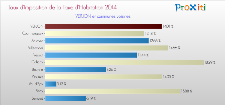 Taux d'imposition de la taxe d'habitation 2014 pour VERJON et les communes proches Comparaison des taux d'imposition de la taxe d'habitation 2014 pour VERJON et les communes voisines