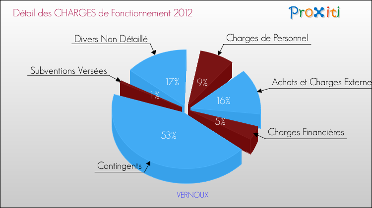 Décomposition des Charges de Fonctionnement 2012 de la commune de VERNOUX Charges de Fonctionnement 2012 pour la commune de VERNOUX