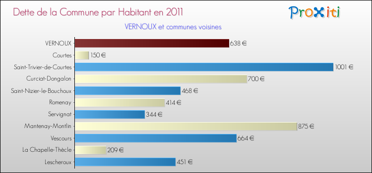 Dette par habitant de la commune en 2011 pour VERNOUX et les communes proches Comparaison de la dette par habitant de la commune en 2011 pour VERNOUX et les communes voisines