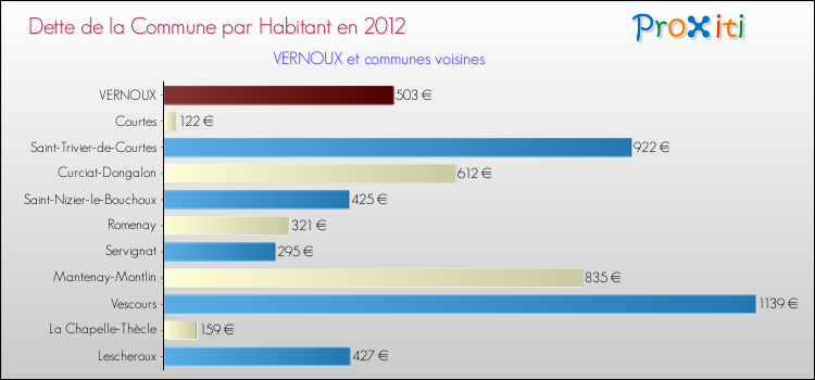 Dette par habitant de la commune en 2012 pour VERNOUX et les communes proches Comparaison de la dette par habitant de la commune en 2012 pour VERNOUX et les communes voisines