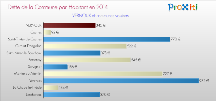 Dette par habitant de la commune en 2014 pour VERNOUX et les communes proches Comparaison de la dette par habitant de la commune en 2014 pour VERNOUX et les communes voisines