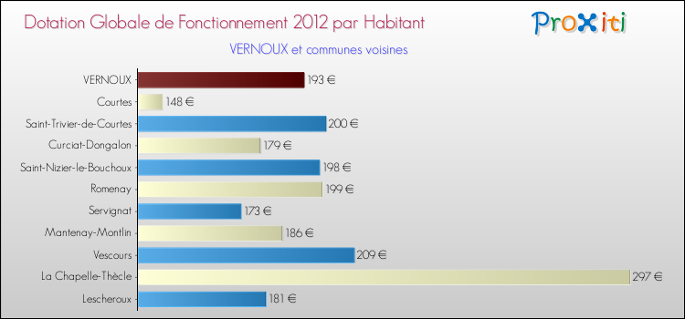 Montant des dotations globales de fonctionnement DGF par Habitant pour VERNOUX et les communes proches Comparaison des des dotations globales de fonctionnement DGF par habitant pour VERNOUX et les communes voisines