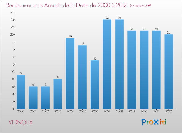 Evolution de l'annuité de la dette pour la commune de VERNOUX de 2000 à 2012 Annuités de la dette pour VERNOUX de 2000 à 2012