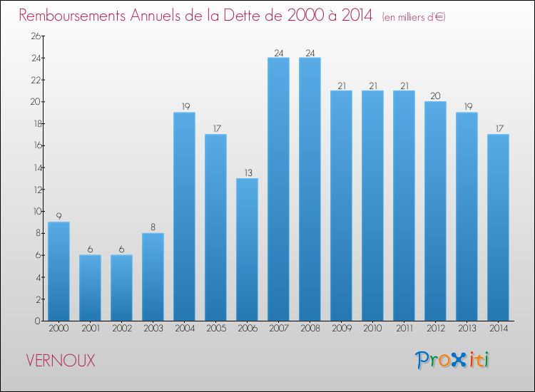 Evolution de l'annuité de la dette pour la commune de VERNOUX de 2000 à 2014 Annuités de la dette pour VERNOUX de 2000 à 2014
