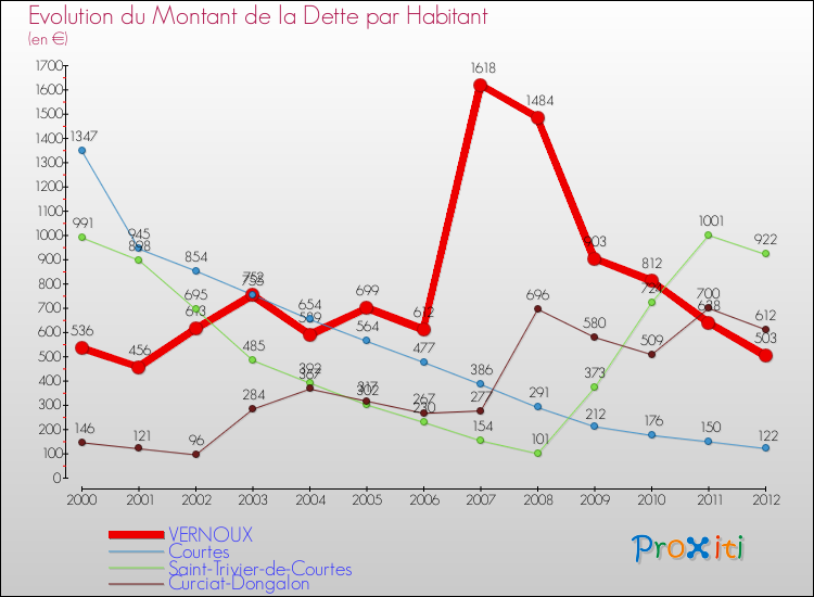 Evolution de la dette par habitant pour la commune de VERNOUX et les communes proches de 2000 à 2012 Comparaison de la dette par habitant pour VERNOUX et les communes voisines de 2000 à 2012