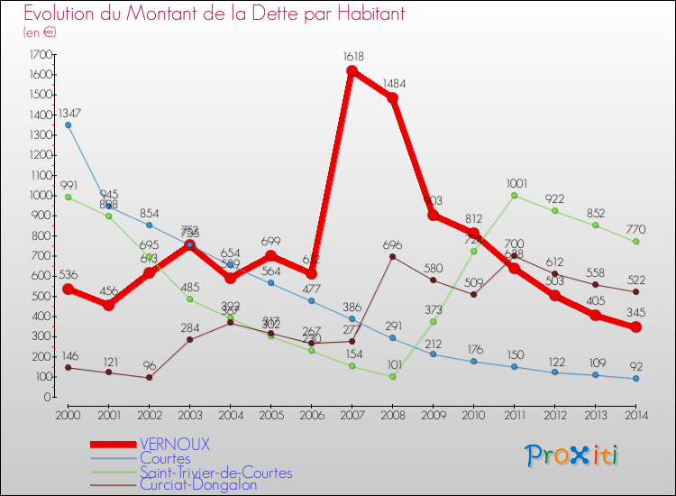 Evolution de la dette par habitant pour la commune de VERNOUX et les communes proches de 2000 à 2014 Comparaison de la dette par habitant pour VERNOUX et les communes voisines de 2000 à 2014