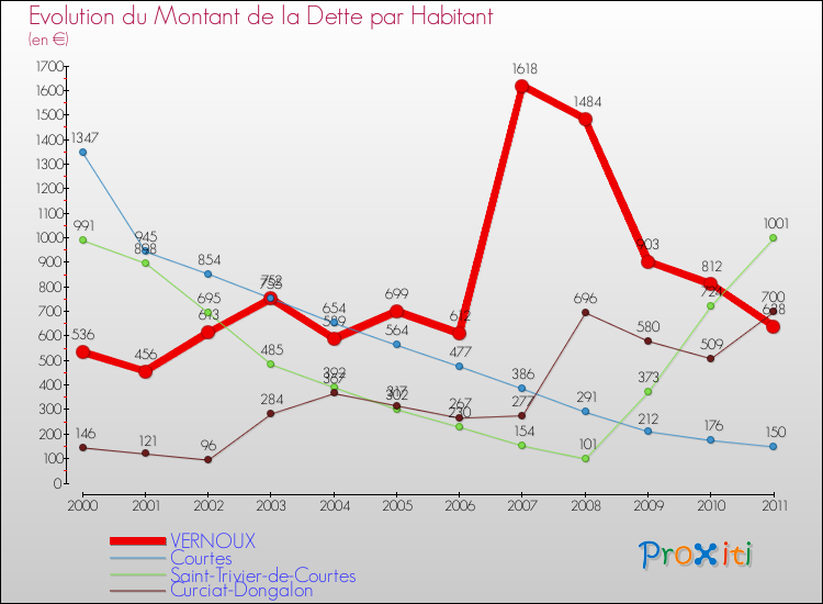 Evolution de la dette par habitant pour la commune de VERNOUX et les communes proches Comparaison de la dette par habitant pour VERNOUX et les communes voisines
