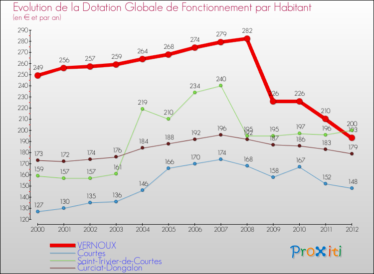 Evolution et montant de la dotation globale de fonctionnement par Habitant pour VERNOUX et les communes proches Comparaison des dotations globales de fonctionnement par habitant pour VERNOUX et les communes voisines