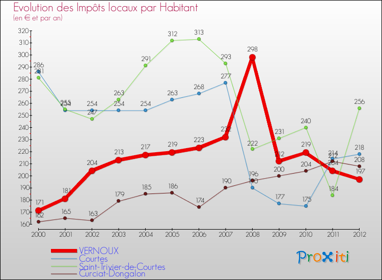 Evolution et montant des impôts locaux par Habitant pour VERNOUX et les communes proches Comparaison des impôts locaux par habitant pour VERNOUX et les communes voisines