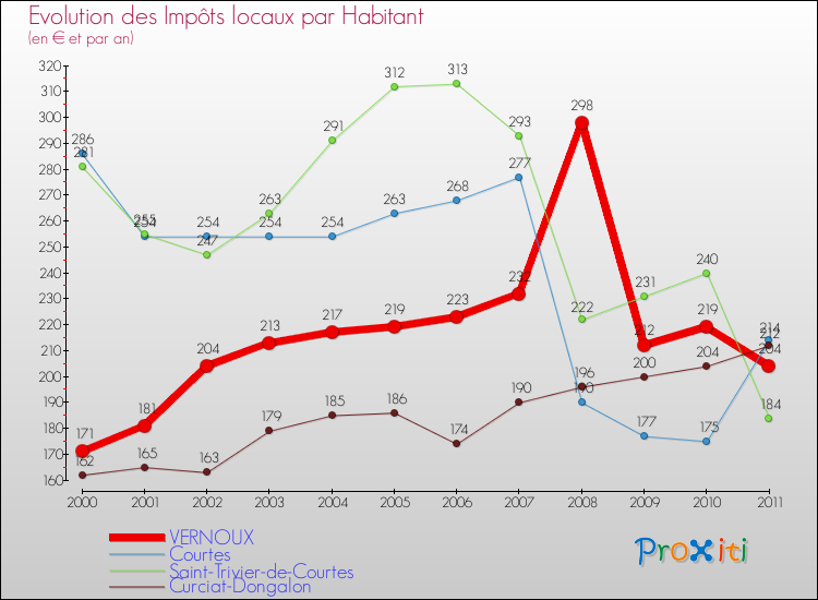 Evolution et montant des impôts locaux par Habitant pour VERNOUX et les communes proches Comparaison des impôts locaux par habitant pour VERNOUX et les communes voisines