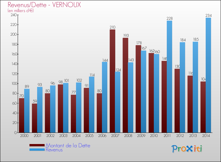 Evolution comparée de la dette et des revenus pour la commune de VERNOUX de 2000 à 2014 Comparaison de la dette et des revenus pour VERNOUX de 2000 à 2014