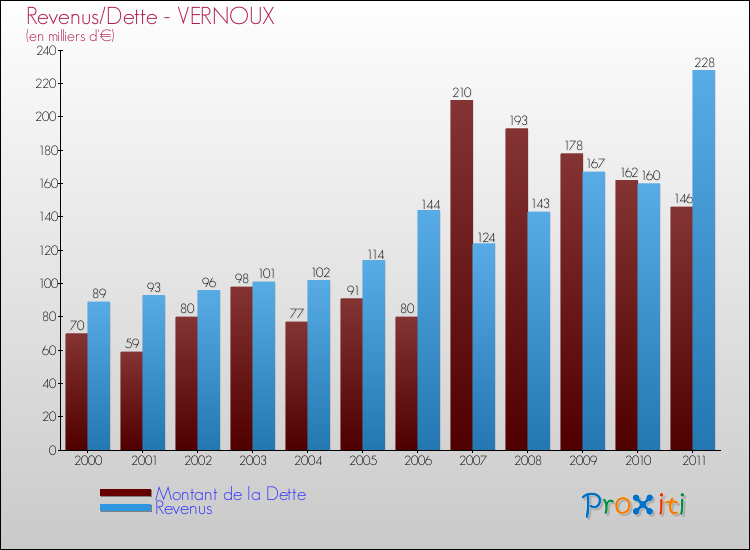 Evolution comparée de la dette et des revenus pour la commune de VERNOUX de 2000 à 2011 Comparaison de la dette et des revenus pour VERNOUX de 2000 à 2011