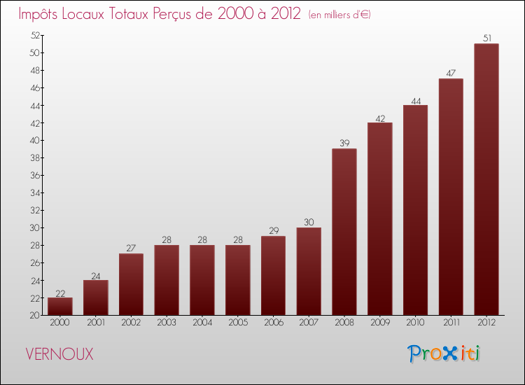 Evolution des Impôts Locaux pour la commune de VERNOUX de 2000 à 2012 Evolution des Impôts Locaux pour VERNOUX de 2000 à 2012