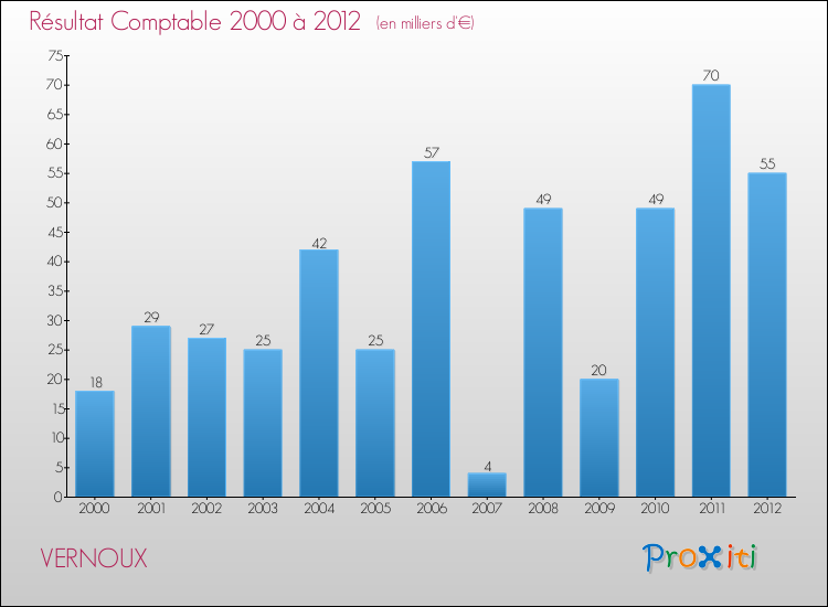 Evolution du résultat comptable pour la commune de VERNOUX de 2000 à 2012 Evolution du résultat comptable pour VERNOUX de 2000 à 2012
