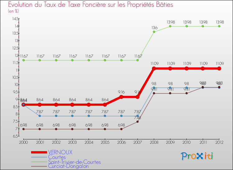 Evolution du taux de la taxe foncière sur le bati pour VERNOUX et les communes proches de 2000 à 2012 Comparaison des taux de taxe foncière sur le bati pour VERNOUX et les communes voisines de 2000 à 2012
