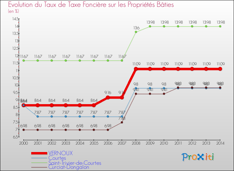 Evolution du taux de la taxe foncière sur le bati pour VERNOUX et les communes proches de 2000 à 2014 Comparaison des taux de taxe foncière sur le bati pour VERNOUX et les communes voisines de 2000 à 2014