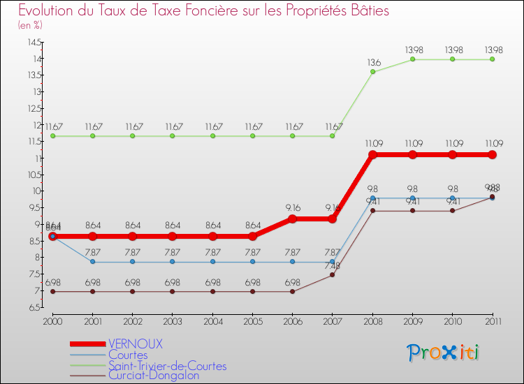 Evolution du taux de la taxe foncière sur le bati pour VERNOUX et les communes proches Comparaison des taux de taxe foncière sur le bati pour VERNOUX et les communes voisines