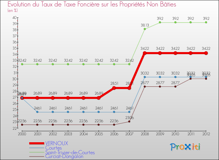 Evolution du taux de la taxe foncière sur les immeubles et terrains non batis pour VERNOUX et les communes proches de 2000 à 2012 Comparaison des taux de la taxe foncière sur les immeubles et terrains non batis pour VERNOUX et les communes voisines de 2000 à 2012