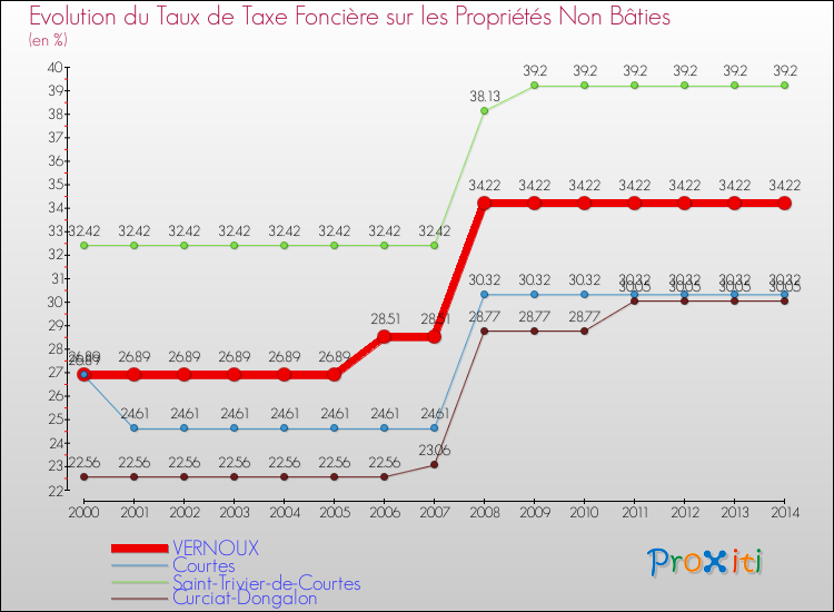 Evolution du taux de la taxe foncière sur les immeubles et terrains non batis pour VERNOUX et les communes proches de 2000 à 2014 Comparaison des taux de la taxe foncière sur les immeubles et terrains non batis pour VERNOUX et les communes voisines de 2000 à 2014