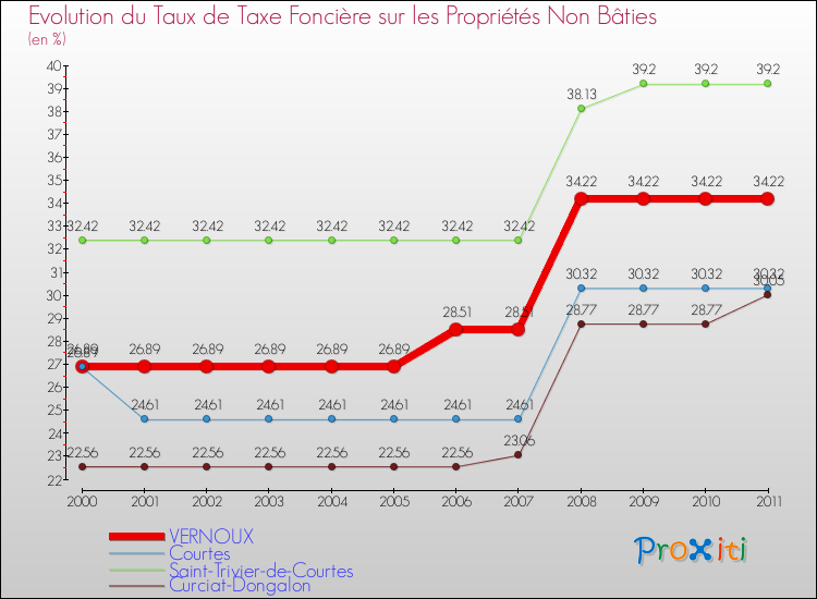Evolution du taux de la taxe foncière sur les immeubles et terrains non batis pour VERNOUX et les communes proches Comparaison des taux de la taxe foncière sur les immeubles et terrains non batis pour VERNOUX et les communes voisines
