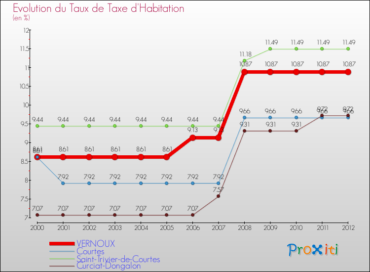 Evolution du taux de la taxe d'habitation pour VERNOUX et les communes proches Comparaison des taux de la taxe d'habitation pour VERNOUX et les communes voisines