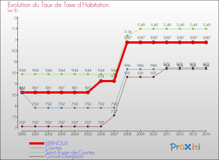 Evolution du taux de la taxe d'habitation pour VERNOUX et les communes proches de 2000 à 2014 Comparaison des taux de la taxe d'habitation pour VERNOUX et les communes voisines de 2000 à 2014