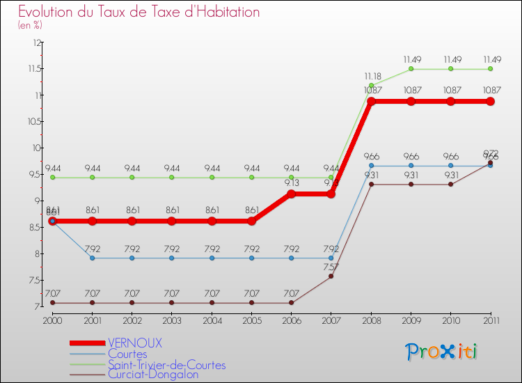Evolution du taux de la taxe d'habitation pour VERNOUX et les communes proches Comparaison des taux de la taxe d'habitation pour VERNOUX et les communes voisines