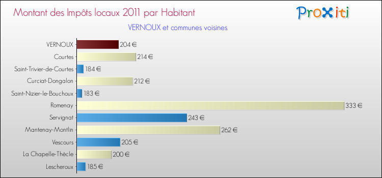 Montant des impôts locaux par Habitant pour VERNOUX et les communes proches Comparaison des impôts locaux par habitant pour VERNOUX et les communes voisines