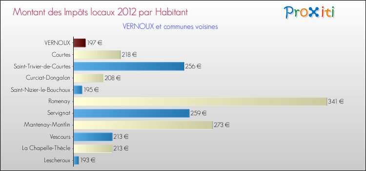 Montant des impôts locaux par Habitant pour VERNOUX et les communes proches Comparaison des impôts locaux par habitant pour VERNOUX et les communes voisines